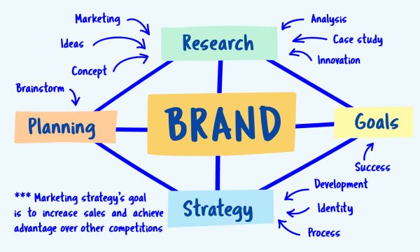 Brand Strategy Agency in Ghana helping a business build a memorable customer-focused brand
