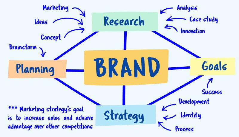 Brand Strategy Agency in Ghana helping a business build a memorable customer-focused brand